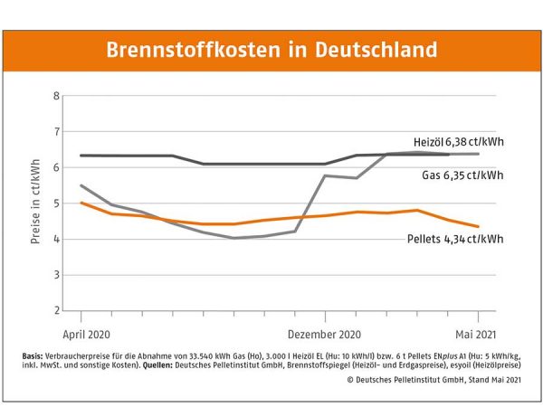 Saisonüblicher Preisrückgang bei Holzpellets