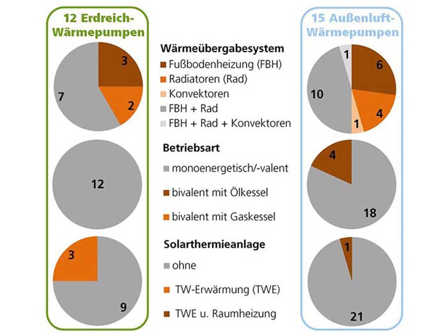 Wie effizient sind Wärmepumpen in Bestandsgebäuden?