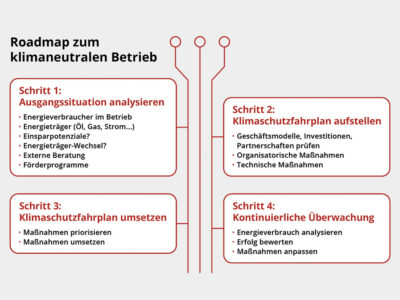 Mit gutem Beispiel voran