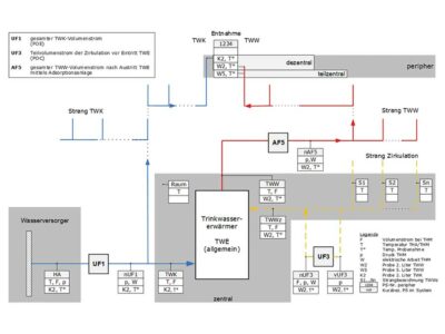 Sichere Trinkwasserhygiene bei abgesenkter Warmwassertemperatur – geht das?