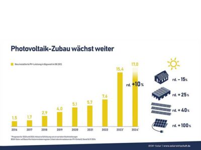 Batteriespeichermarkt wächst 2024 um 600000 Einheiten