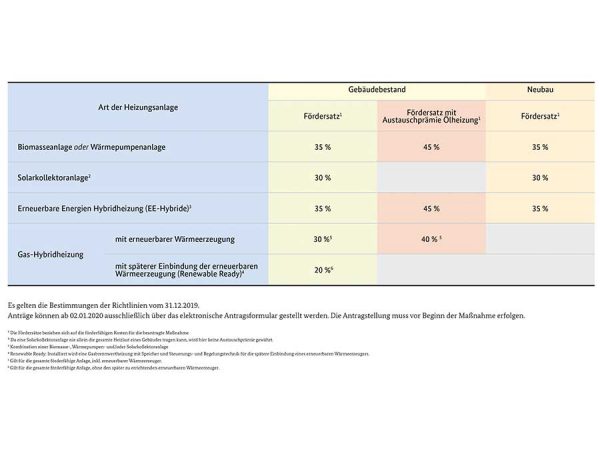 BAFA: neue Regeln für die Förderung von Heizungssanierungen